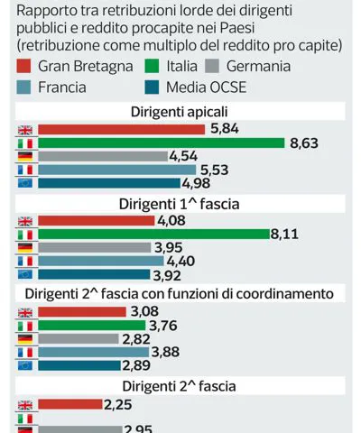 Gli stipendi dei Politici in Italia e all'Estero 