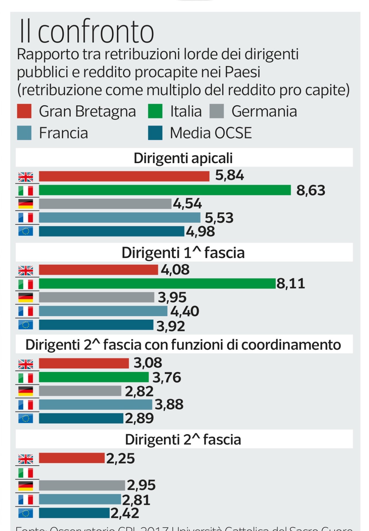 Gli stipendi dei Politici in Italia e all'Estero 